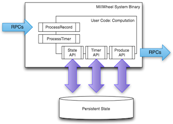 MillWheel 的用户代码只需实现 ProcessRecord 接口，并可以通过 State API 接口保存状态