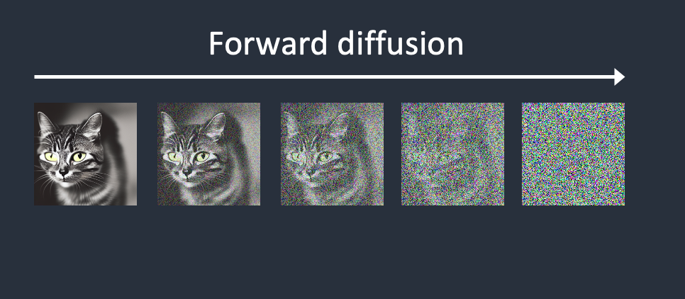 Forward diffusion: 对原图逐渐增加噪声