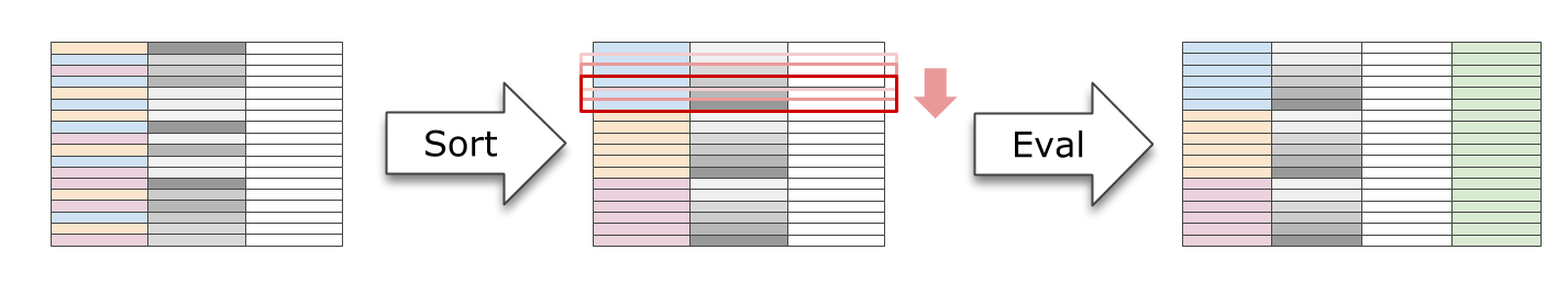 Figure 4. 一个窗口函数的执行过程，通常分为排序和求值 2 步