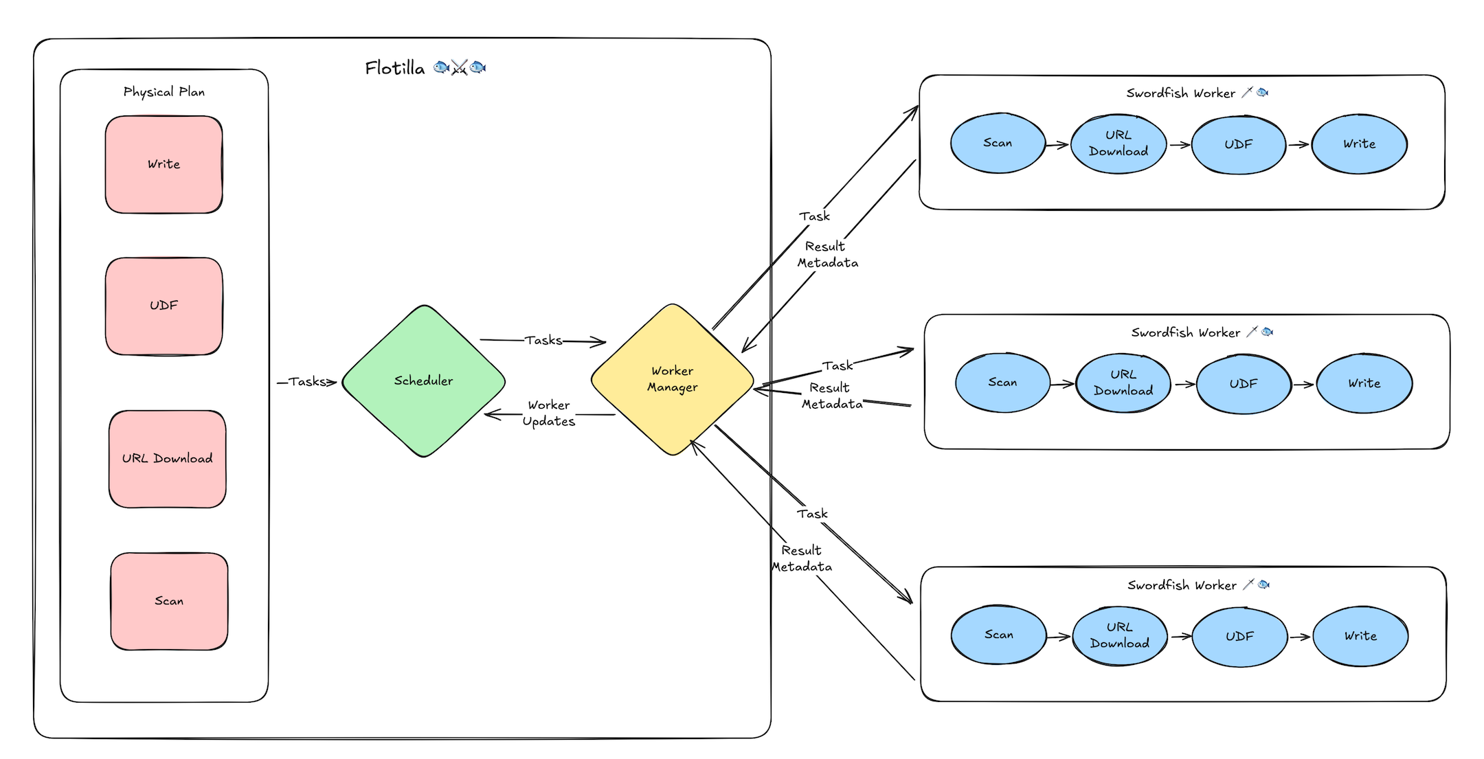 Flotilla 作为中心 Scheduler，将 Physical Plan 中的各个 Task 下发到各个 Swordfish Worker 节点上执行