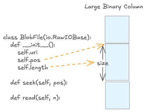 Lance 将 Blob 数据平铺地合并成一个列，并通过 offset+size 进行随机读取