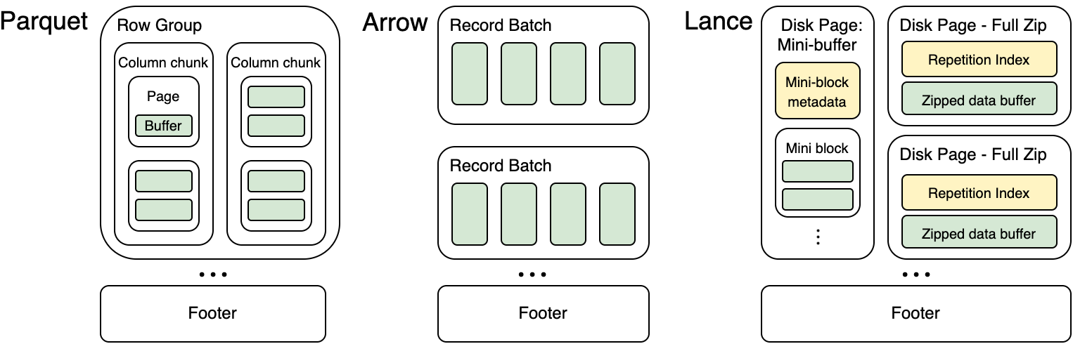 LanceDB 格式对比 Parquet/Arrow 格式，来自论文 [1]